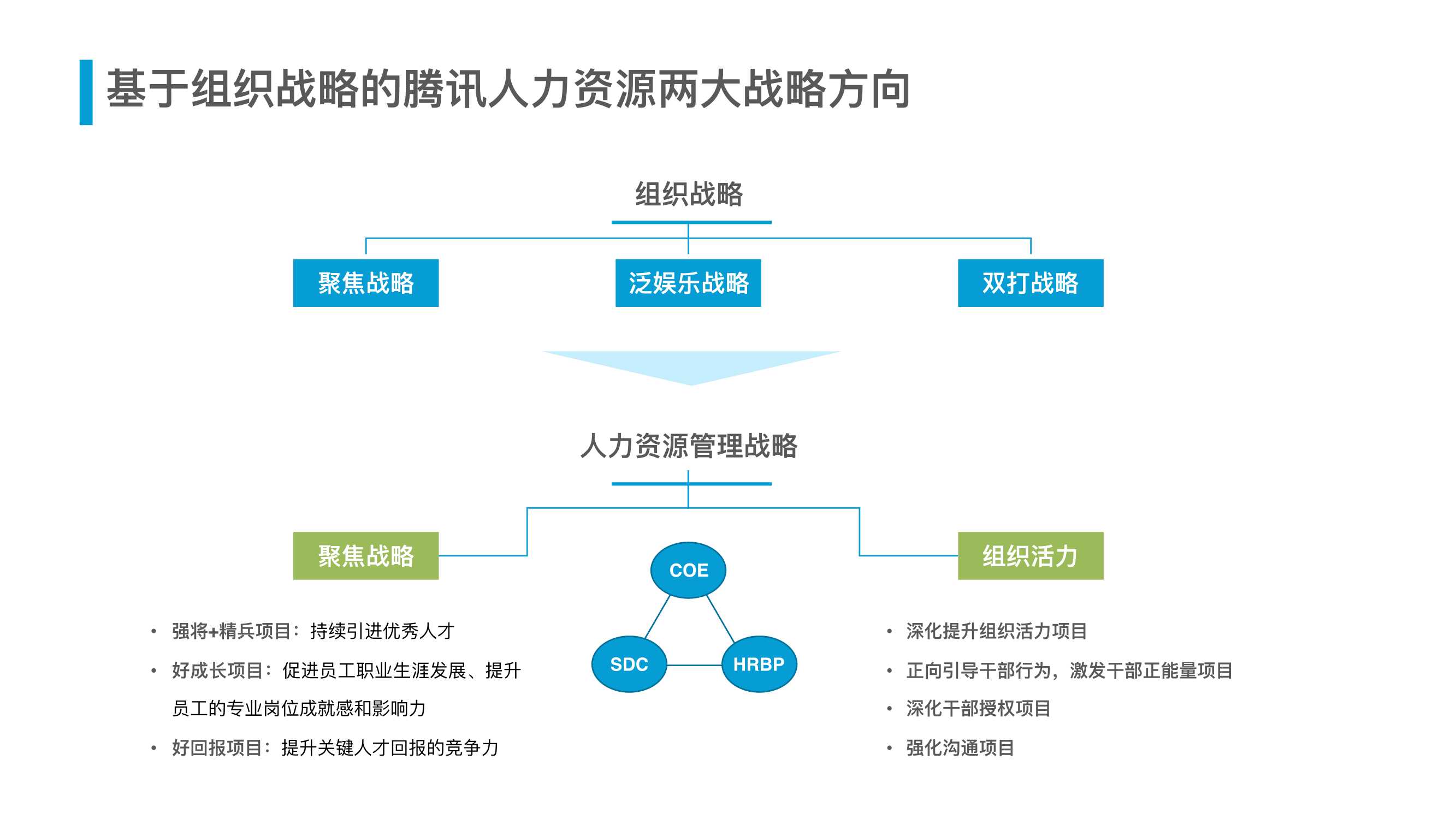 腾讯人力资源与组织管理体系（54页）