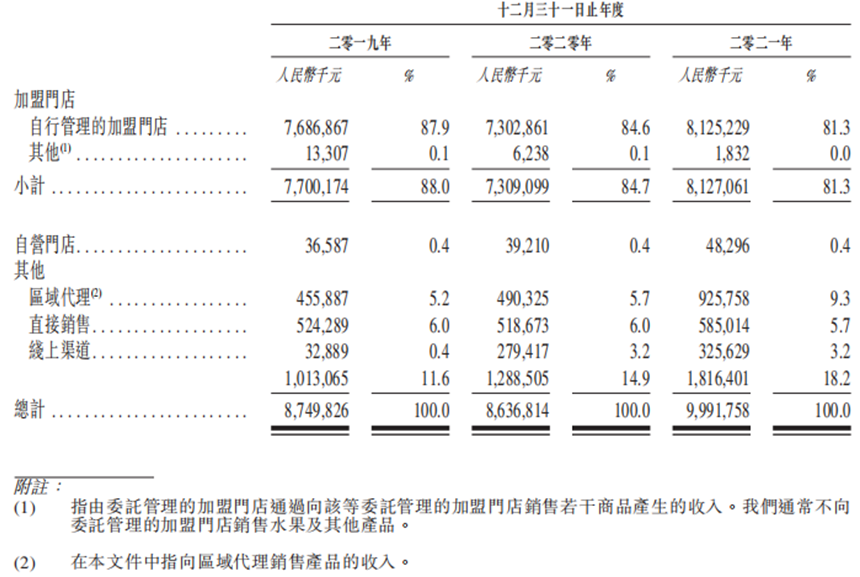 百果园两年三战IPO，扩张隐忧难掩