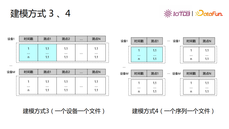 清華喬嘉林：Apache IoTDB——基于開放數據文件格式的時序數據庫