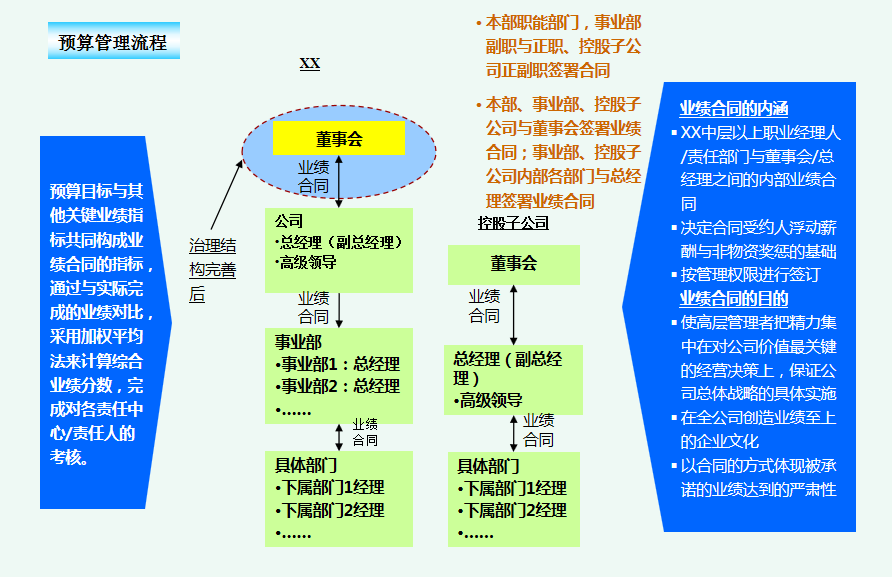 凭着这份财务预算管理流程，李会计升职到主管，还得到老板的赏识