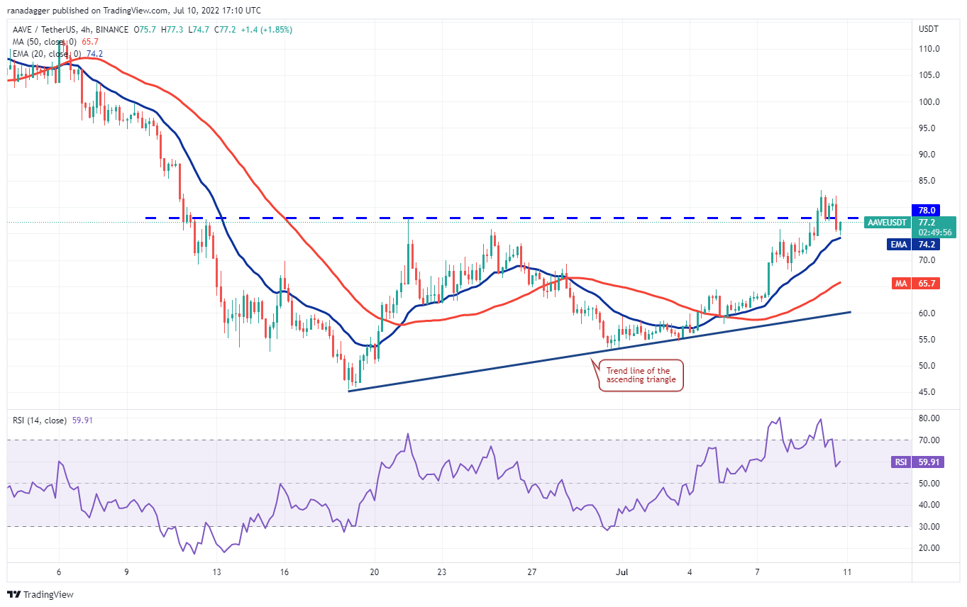 本周值得关注的 5 大加密货币：BTC、UNI、ICP、AAVE、QNT