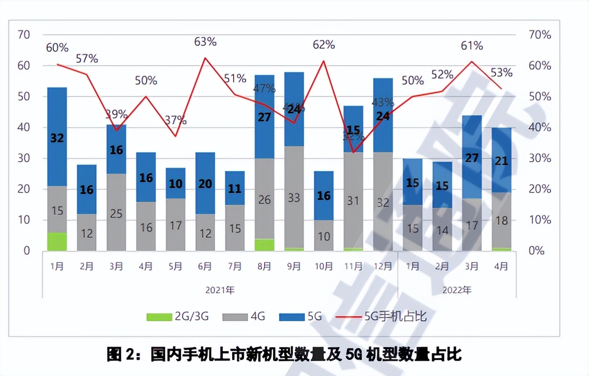 持续下跌，四月国内手机市场惨淡