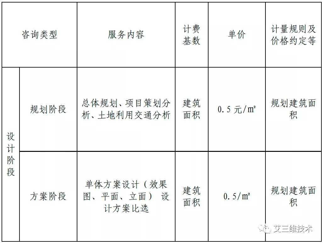 最全!14省市BIM技术收费标准汇总