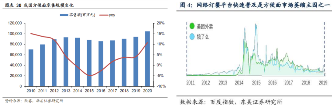 方便面涨价！赢了外卖，却输给了预制菜