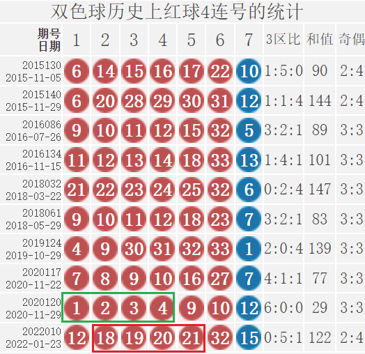 双色球22011期：历史上红球4连号18-19-20-21开出过2次