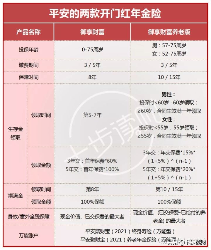 平安御享财富和它的养老版，讲讲这两款开门红年金险