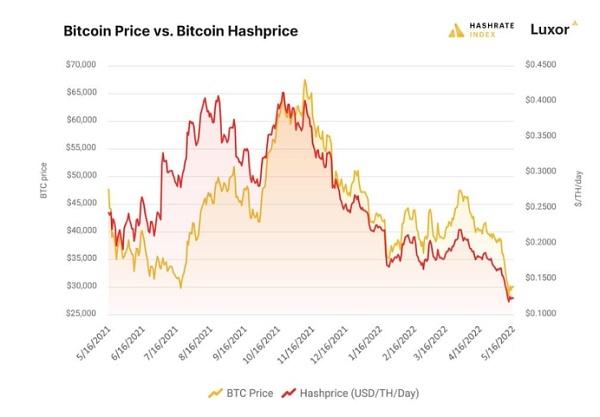 比特币挖矿收益下降约68%