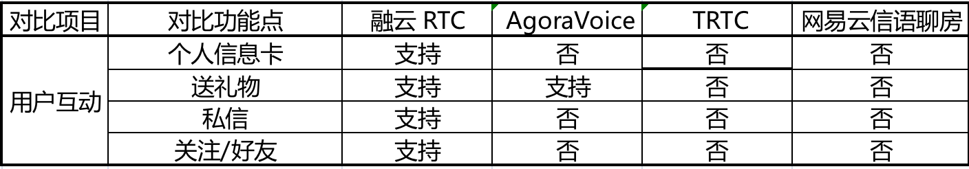 语聊房SDK大比拼，IM 和 RTC不要再各玩儿各的啦
