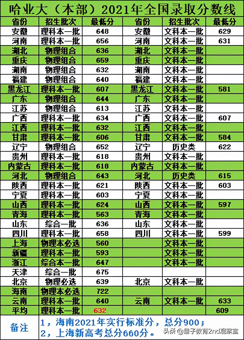 哈尔滨工业大学（HIT）“工程师的摇篮”高校——A类学科