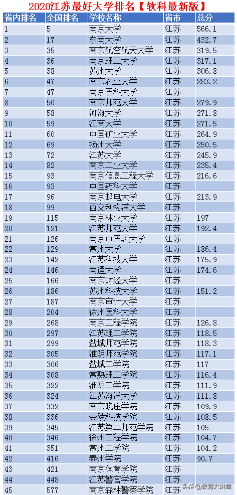 江苏高校排名：南京大学蝉联榜首，东南大学紧随其后。想知道其他院校排名如何？