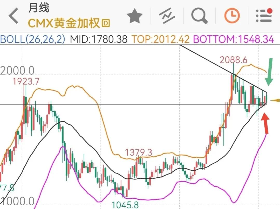 紧缩预期持续施压，但投行看涨至2150美元，2022年金银何去何从？