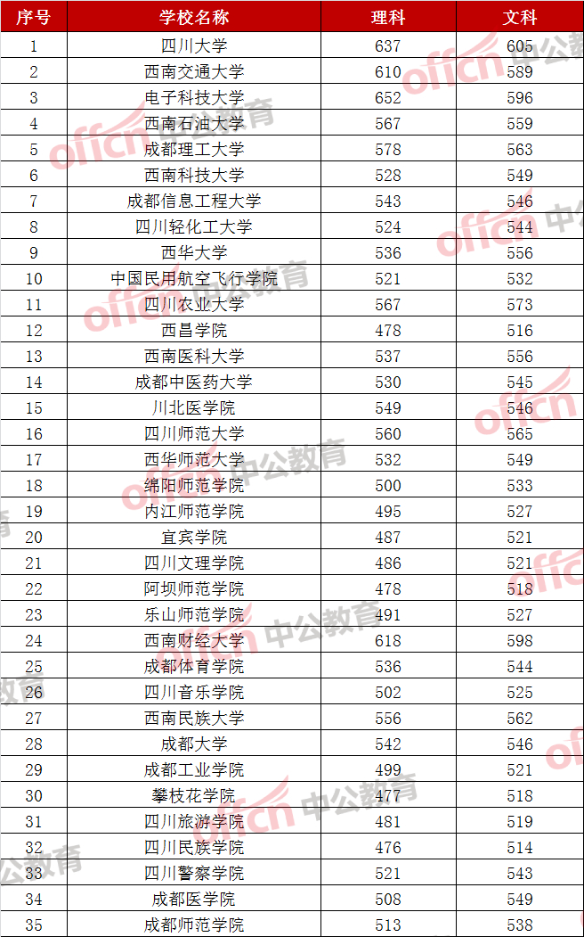 成都体育学院2021录取分数线(2022高考志愿填报：四川省内各公办本科院校去年录取分数)