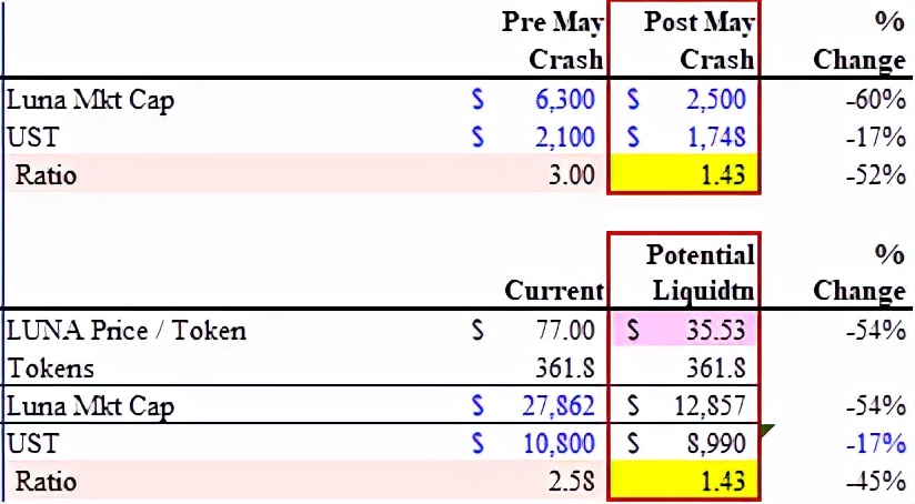 基于算稳生态的LUNA，会不会发生死亡螺旋？
