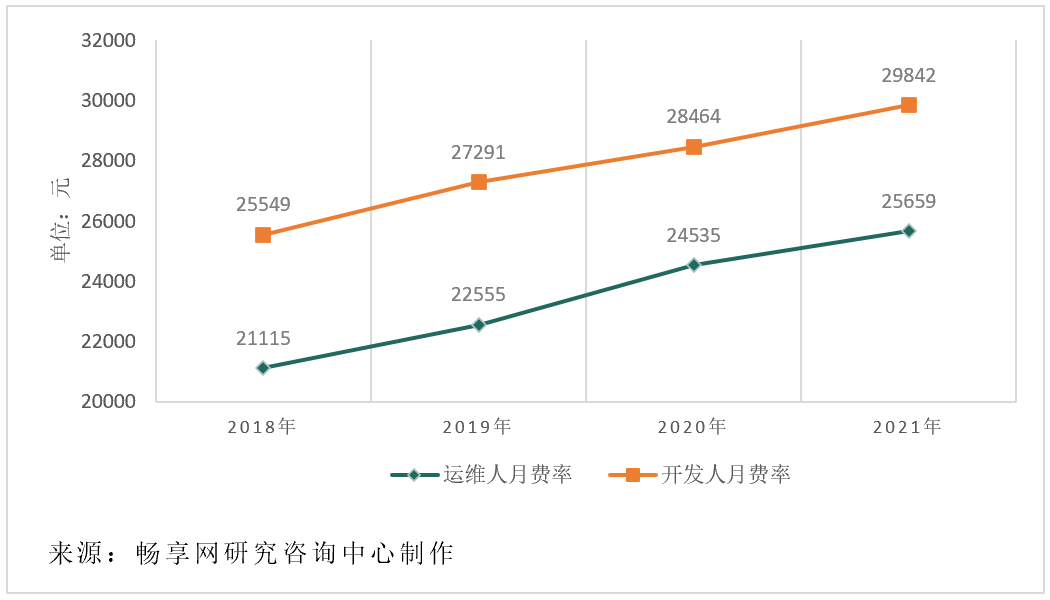 主要城市软件运维人月费率取值探研