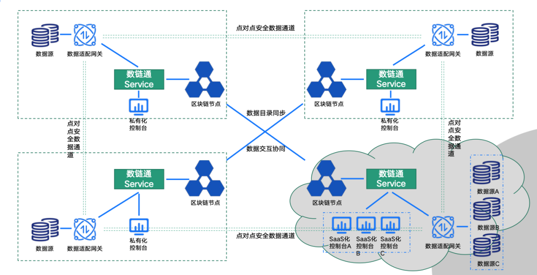 如何通过区块链 + 隐私计算实现数据跨机构合规安全共享