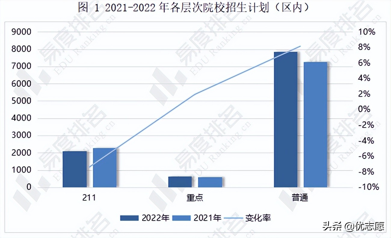 宁夏2022年招生计划分析来啦，扩减招院校多为区内高校