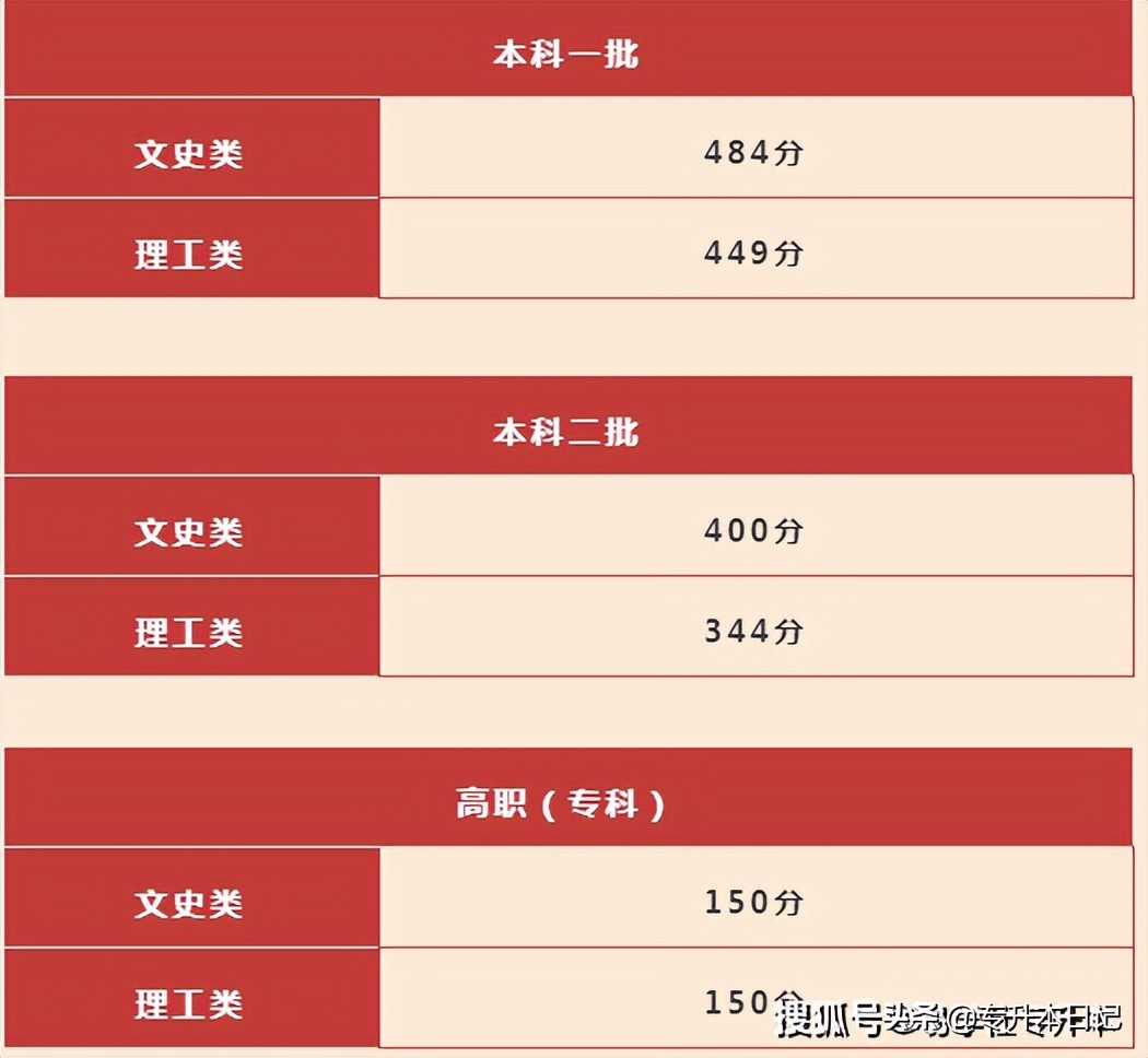 高考大学分数线（2022年全国高考录取分数线汇总）