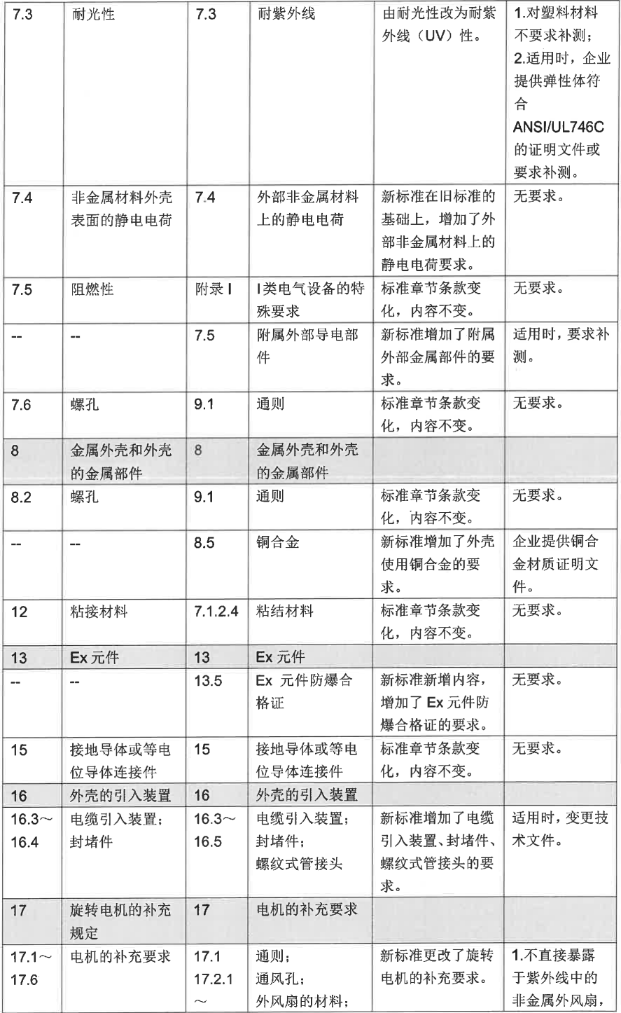GB/T 3836.1-2021、GB/T 3836.2-2021等標準換版認證實施方式