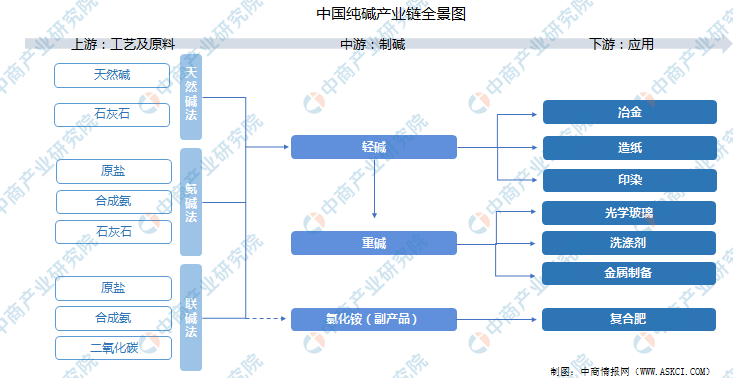 2022年中国纯碱产业链全景图上中下游市场及企业预测分析