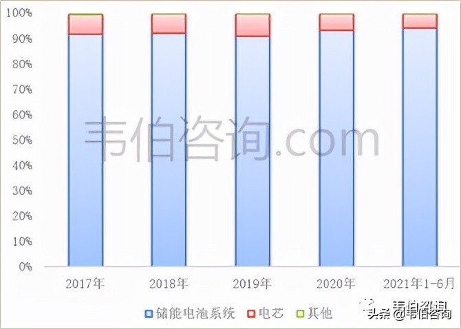 2022年中国储能行业专题调研报告——派能科技业务分析（简版）