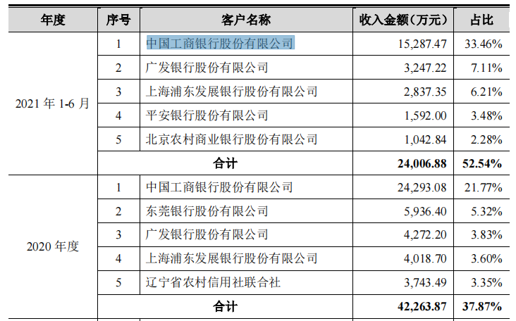 赞同科技资金拆借频繁，傍身工行客户集中，毛利率走低