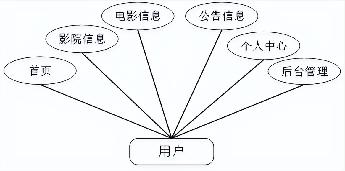 基于Python的电影推荐系统的设计和实现
