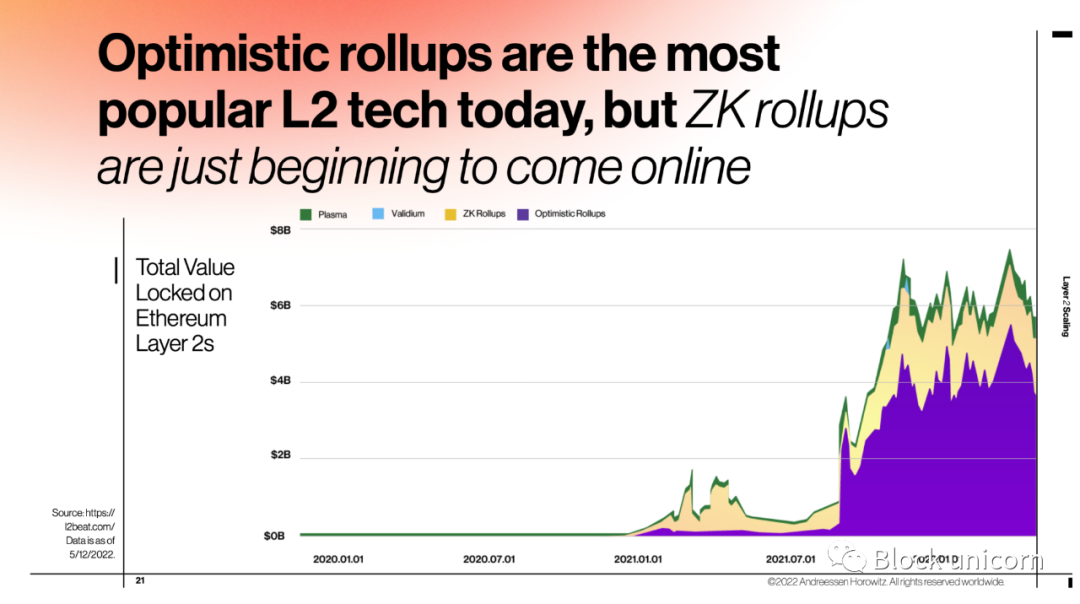 A16z：2022 年加密货币状况报告