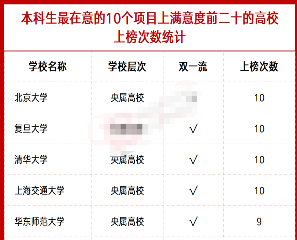 高考学子心中“最满意”的大学排行，清华仅排第三，跟想象不一样