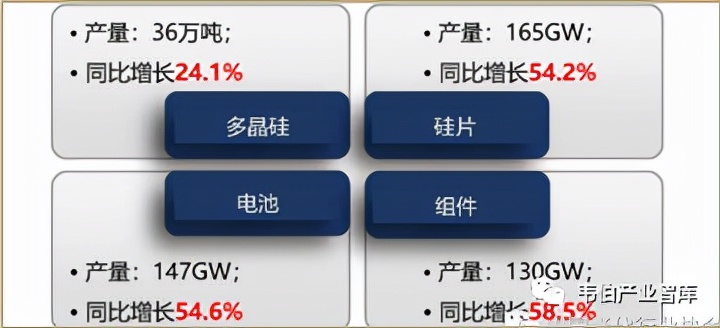 最新！2021年1-10月光伏产业发展现状及前景展望（多图）