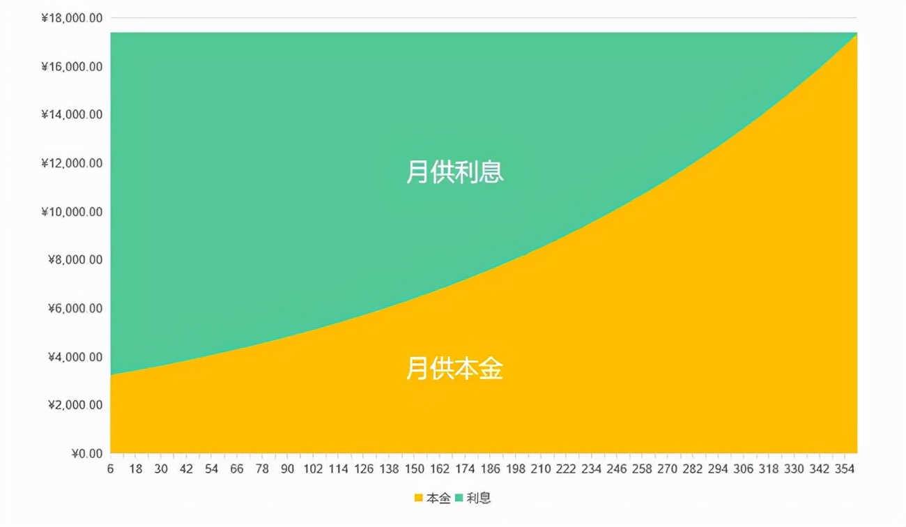 等额本金和等额本息(一字之差，几十万利息！等额本息和等额本金到底怎么选才最划算？)