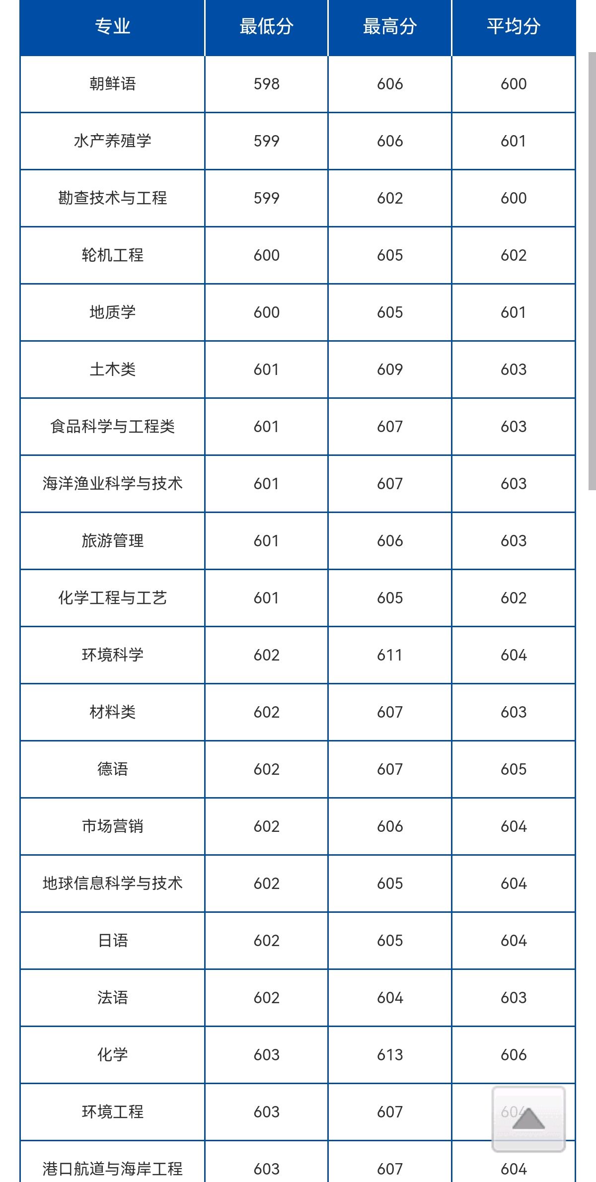 中国海洋大学与哈尔滨工程大学，该怎样选？