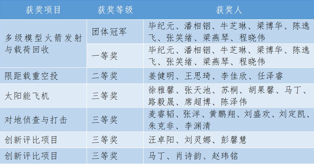平均每三天，制造、发射一枚模型火箭！交大“硬核学霸”蝉联全国冠军！