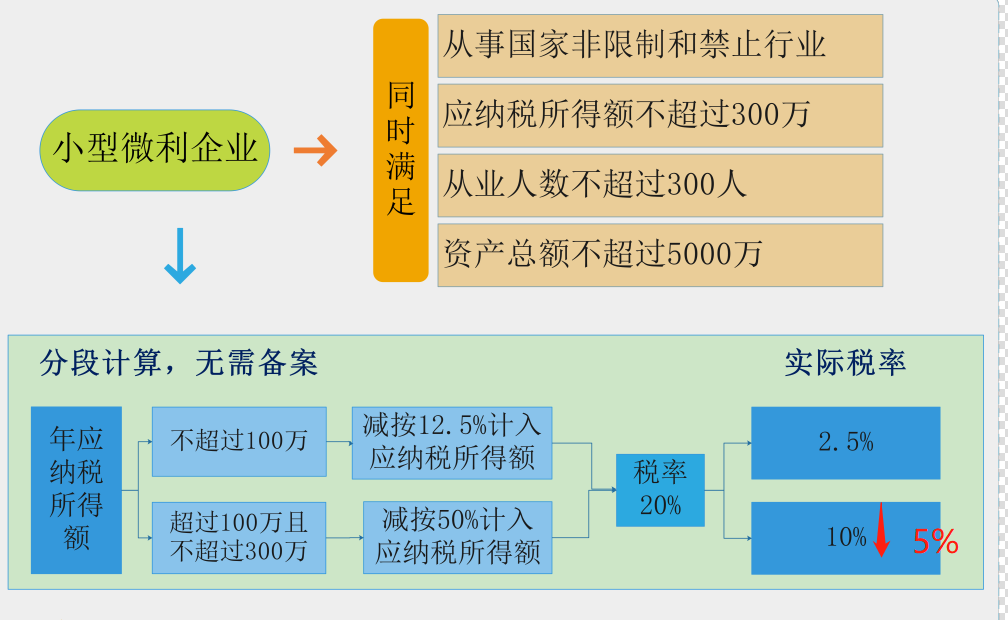 官宣！增值稅，免征！企業(yè)所得稅，減半征收
