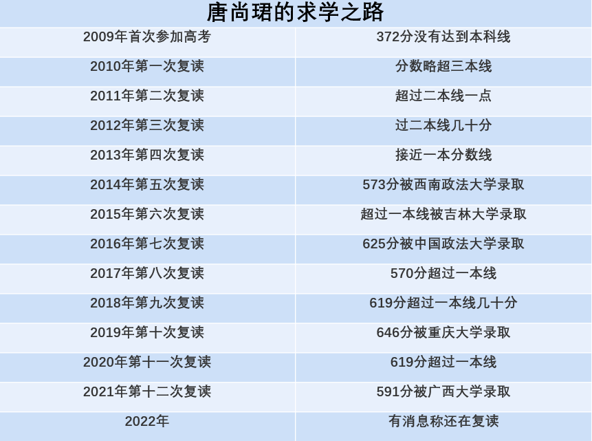 他被称为当代范进，13次高考未能考上心仪大学，他到底想考哪里？