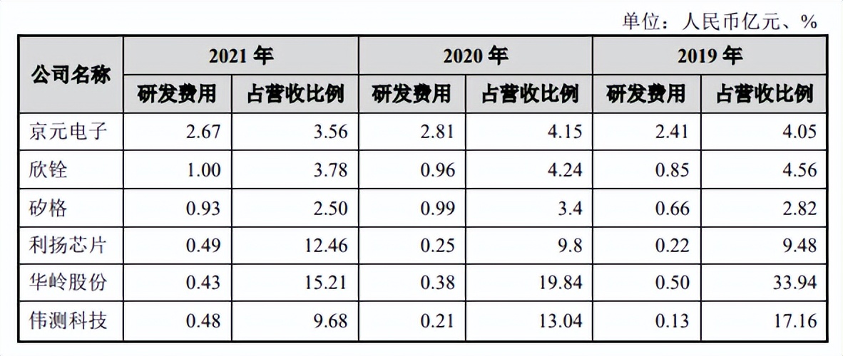 靠设备吃饭，伟测科技或先天不足，关联销售一度占比超30%