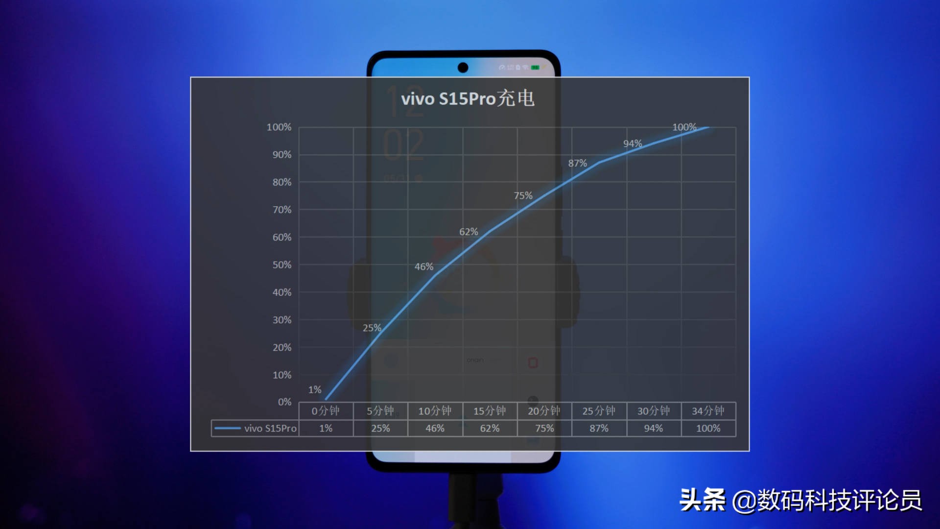 vivo S15 Pro体验：E5屏+天玑8100性能三件套，线下机也开始卷了？