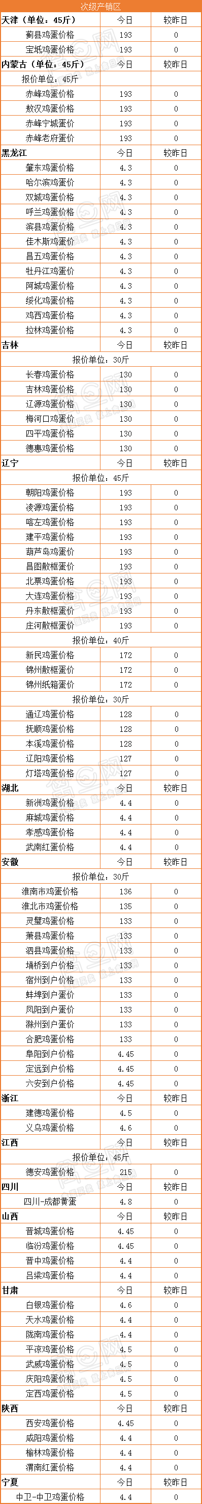 4月10日全国鸡蛋价格：整体稳定