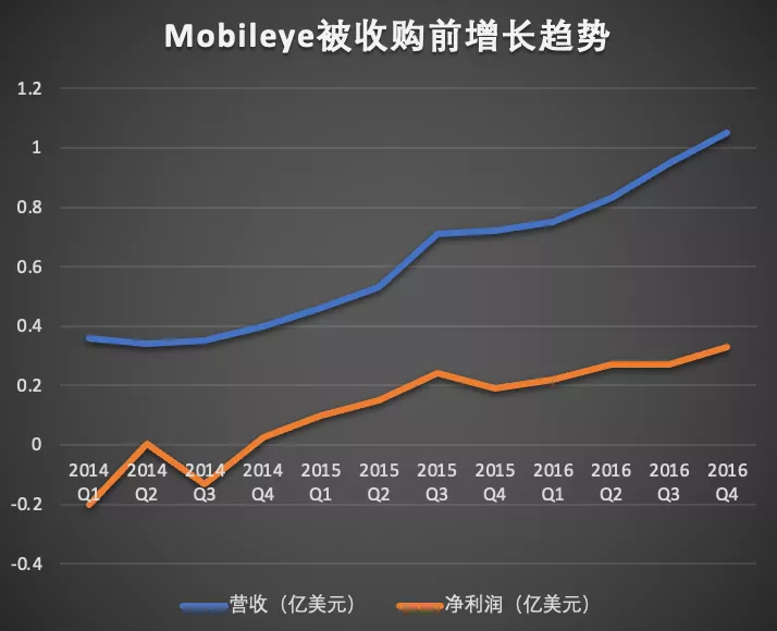 英特尔为何吐出Mobileye？理解这几个核心数据，你就能一眼看穿