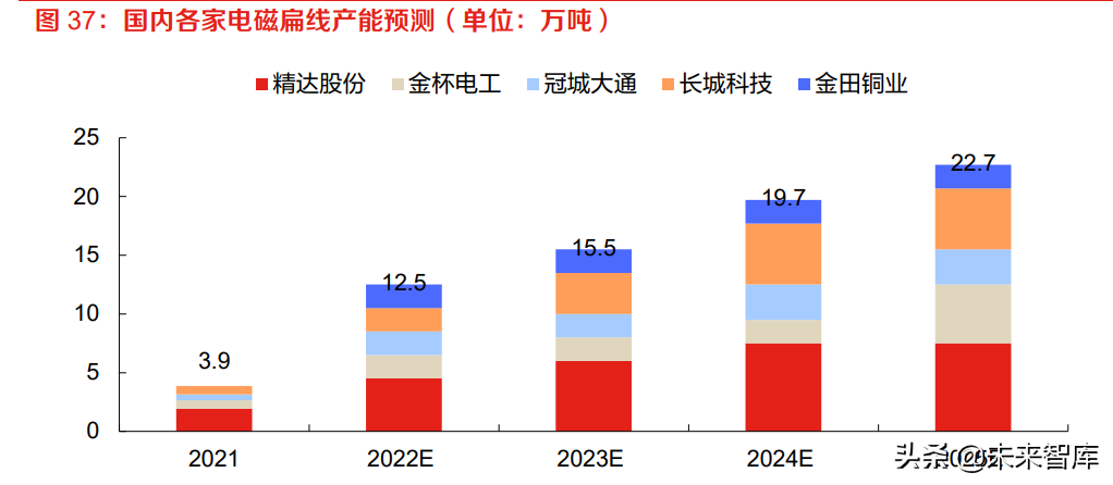 有色金属铜行业专题报告：新能源汽车用铜知多少