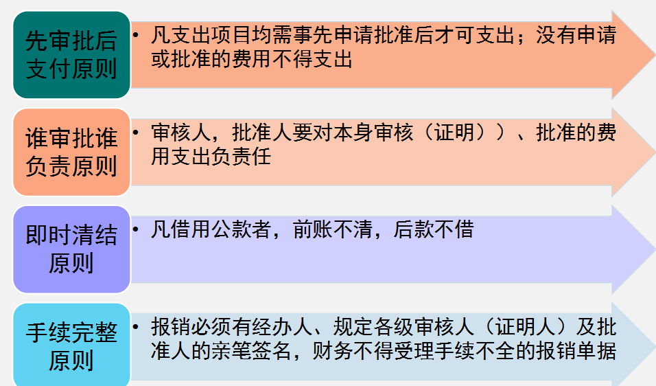 2022完整版企业费用报销单填写规范和审批流程，附费用报销系统