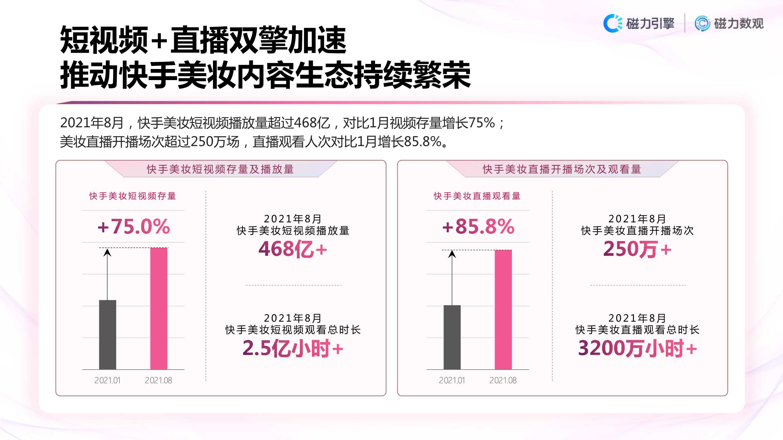 「磁力数观」2021快手美妆行业数据营销报告