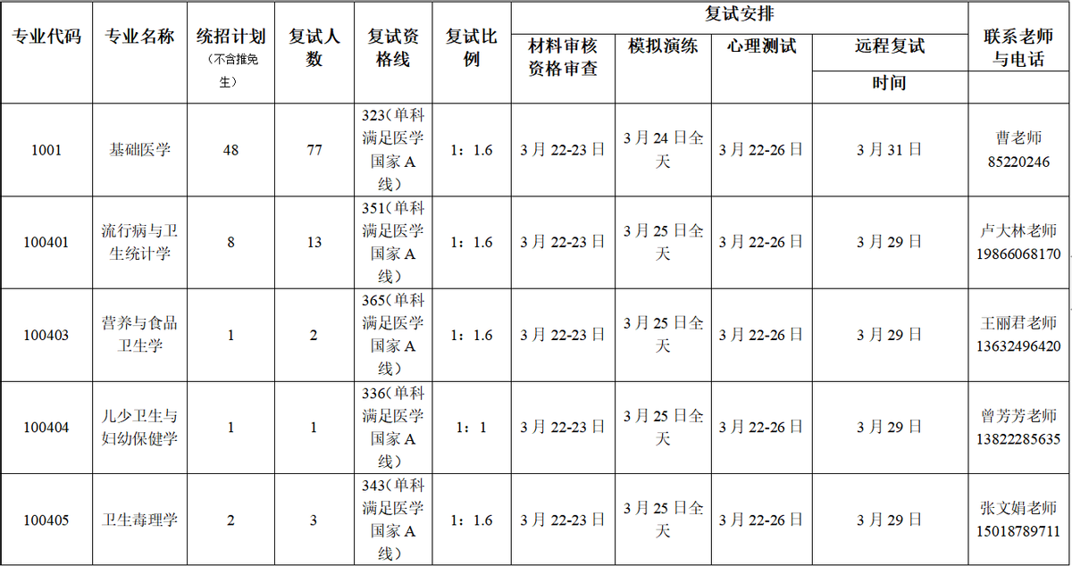这周末，华中华南优秀双一流高校已经结束考研面试，调剂朝你挥手