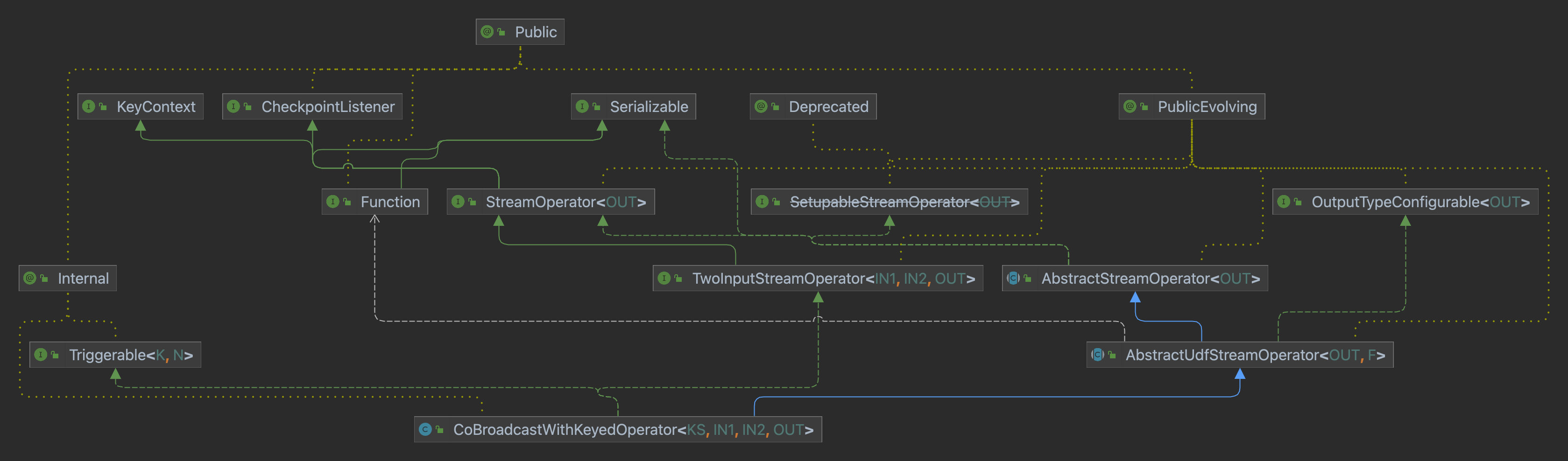 Flink 源码：广播流状态源码解析