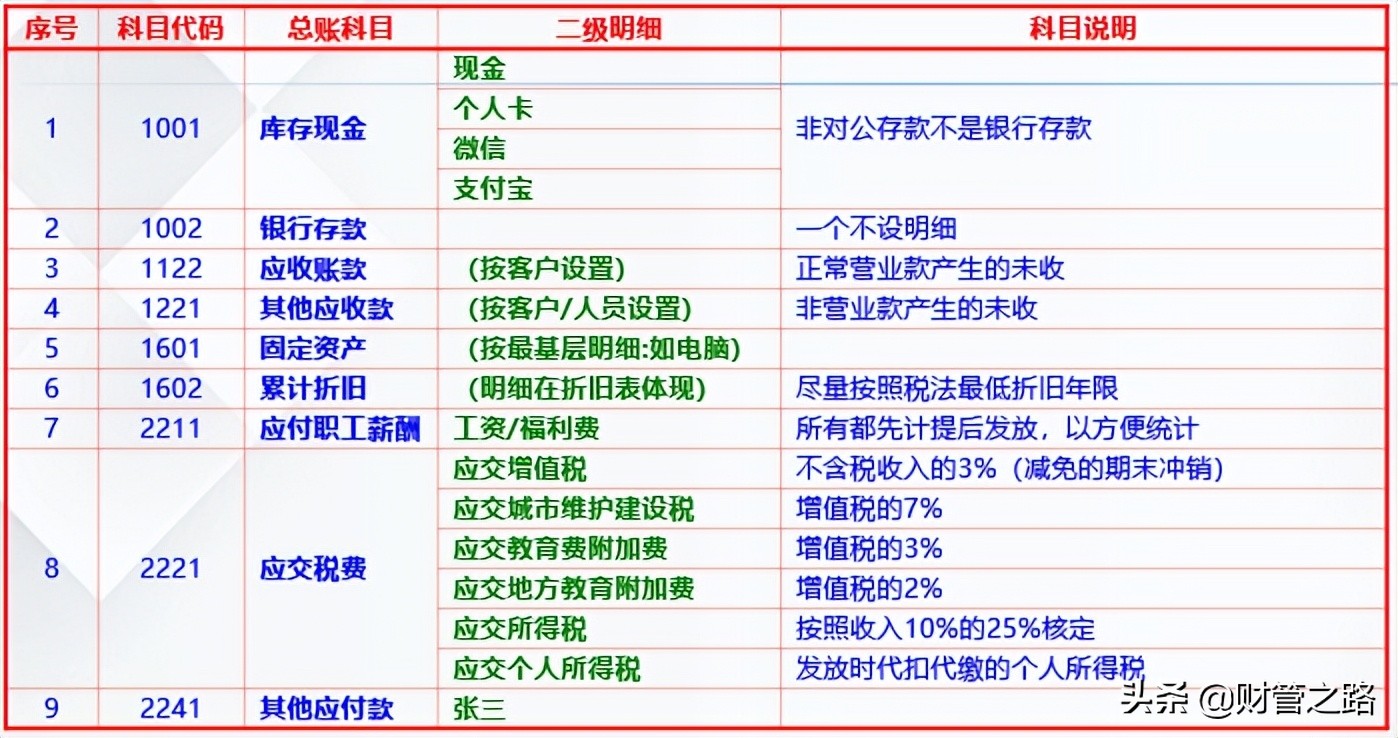 新公司财务如何建账及申报入门，花了1天整理出来分享给大家