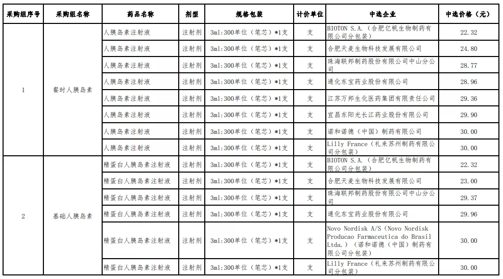 好消息!胰岛素首次国采结果公布,平均降价48%糖友每年省4000元