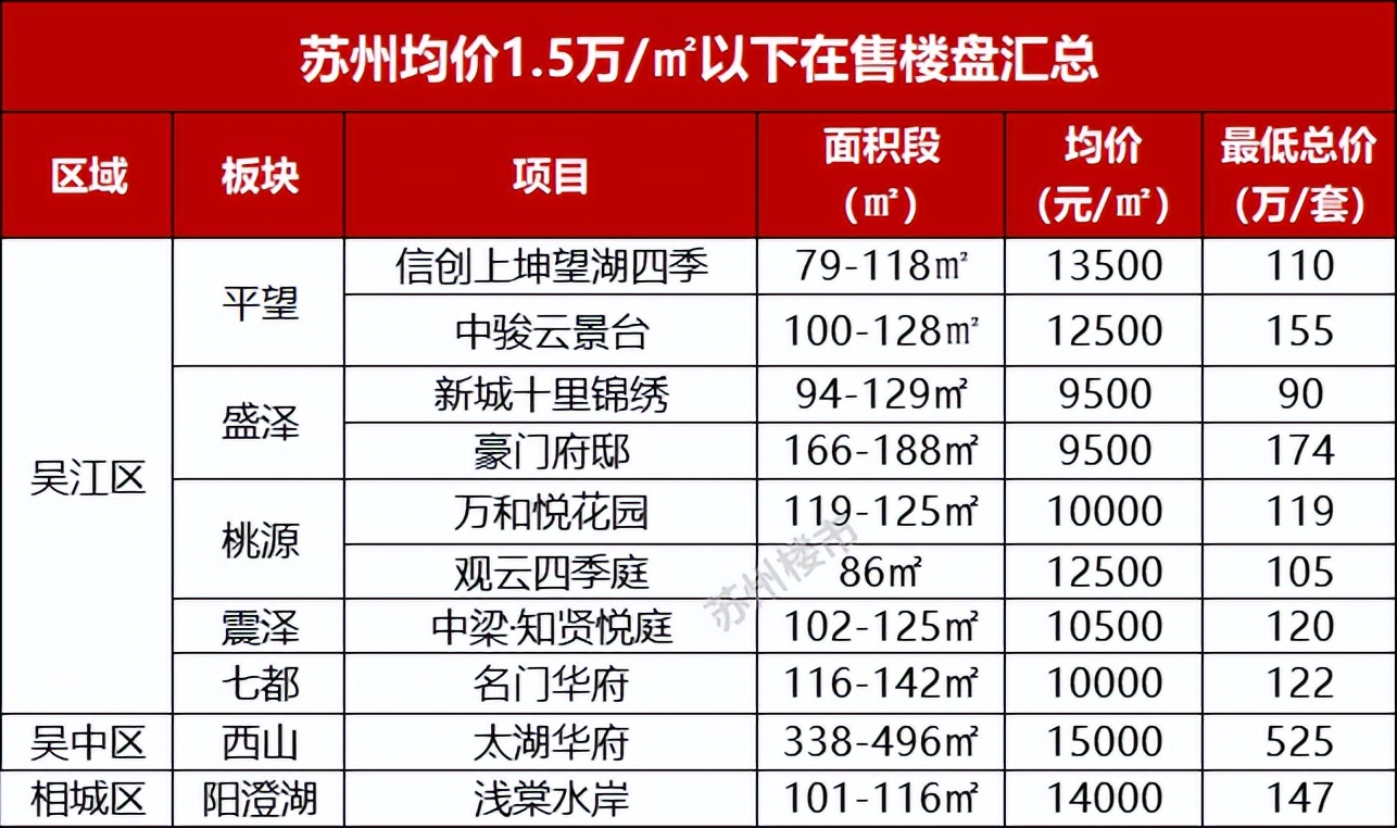 14個板塊齊上漲!蘇州房價