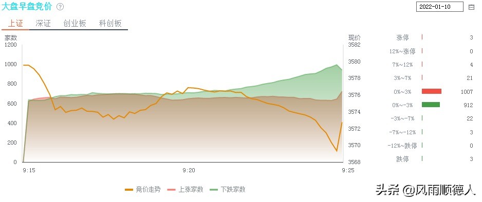 教你看午盘：医药新能源探底回升，白酒芯片超跌反弹，要加仓了吗