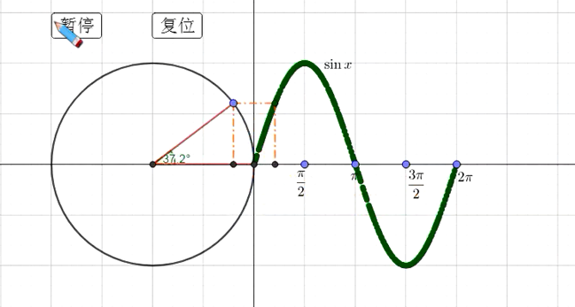 y=sinx的最小正周期为2π,周期可以是4π,