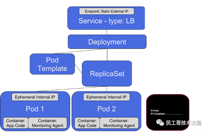 K8s 很难么？带你从头到尾捋一遍，不信你学不会