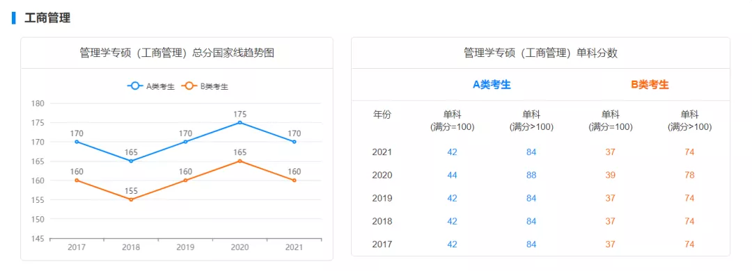 国家线预测!22考研多少分才能进面?